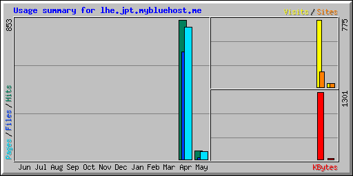 Usage summary for lhe.jpt.mybluehost.me