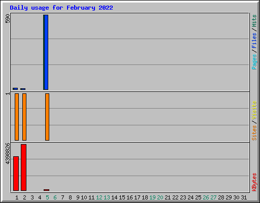 Daily usage for February 2022